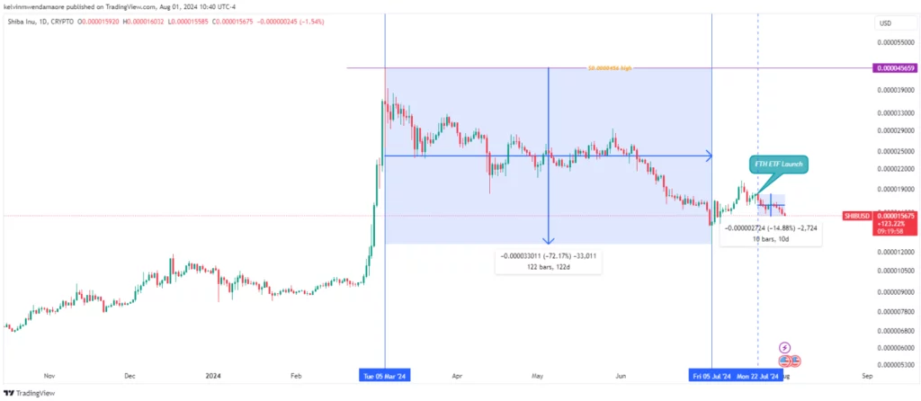 SHIB-USD 1-Day Chart (Source- TradingView)