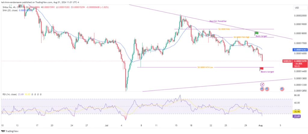 SHIB-USD 4-Hour Chart (Source- TradingView)