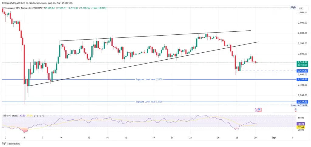 ETH price chart