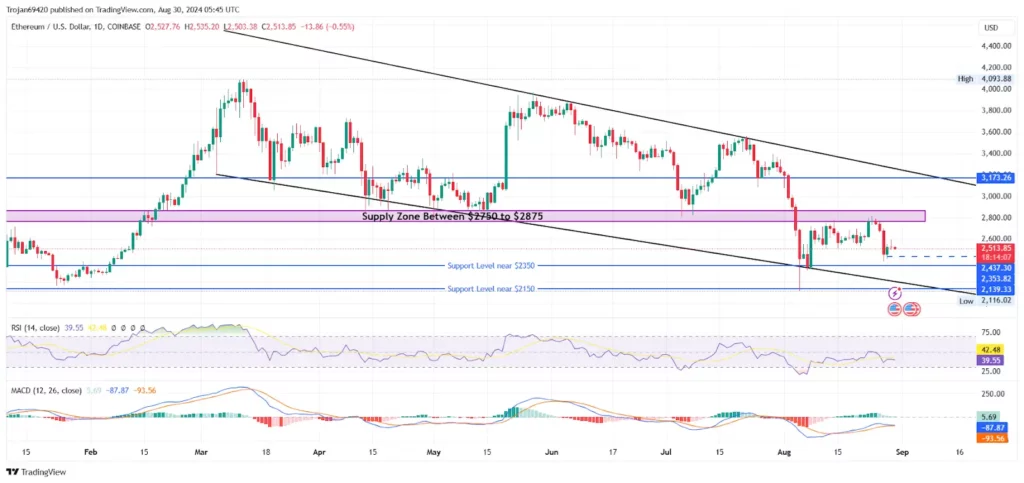 Ethereum price chart