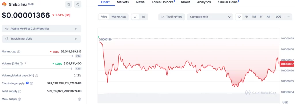 SHIB/USD 1-Day Chart (Source: CoinMarketCap)