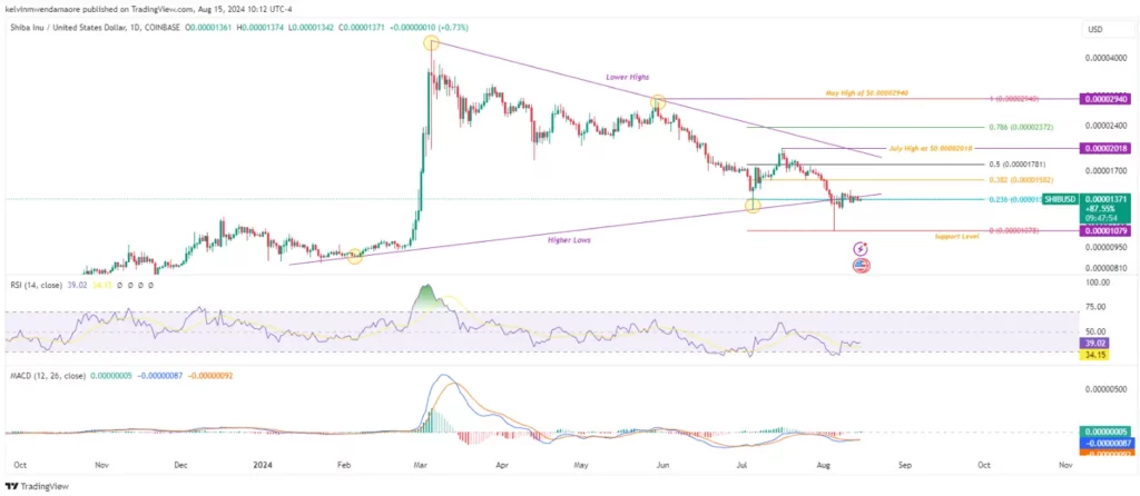 SHIB/USD 1-Day Chart (Source: TradingView)