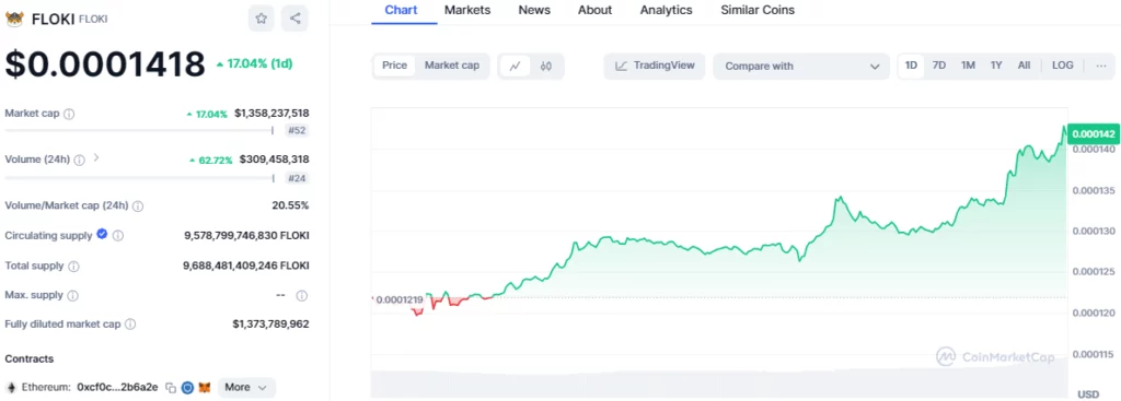 FLOKI/USD 1-Day Chart (Source: CoinMarketCap)