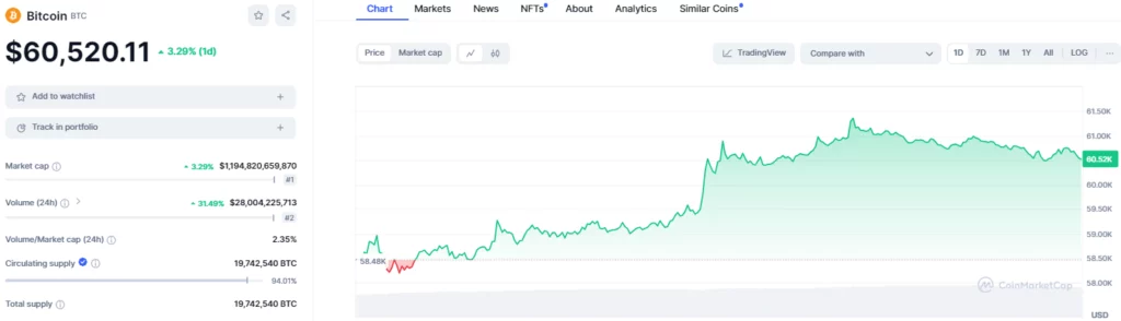 BTC/USD 1-Day Chart (Source: CoinMarketCap)