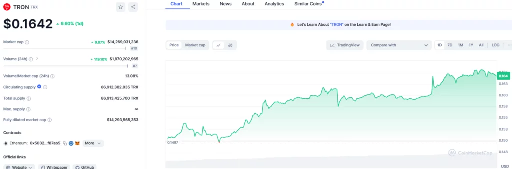 TRX/USD 1-Day Chart (Source: CoinMarketCap)