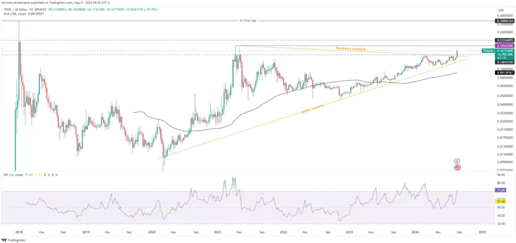 TRX/USD 1-Week Chart (Source: TradingView)