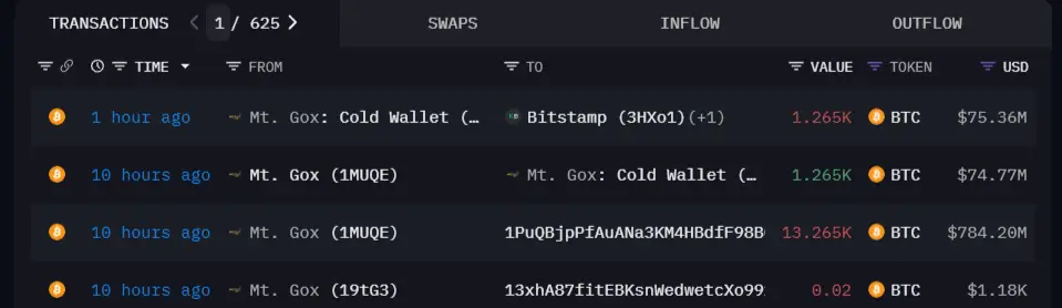 Mt. Gox August Bitcoin movement