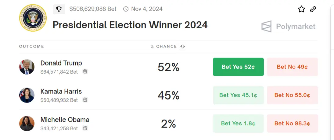 The "Presidential Election Winner 2024" bet on Polymarket 