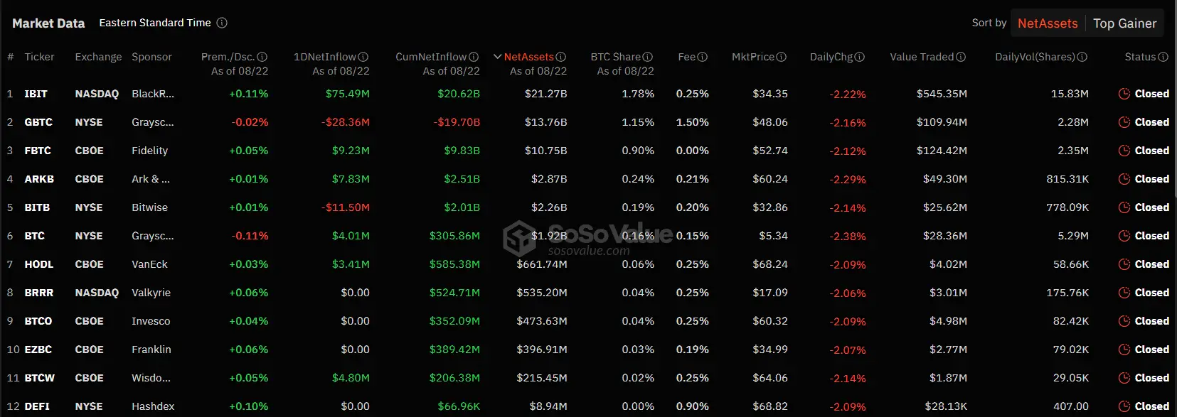 US BTC ETF sees $64.9 M inflows, & ETH ETF sees$874k inflows: Aug 22 