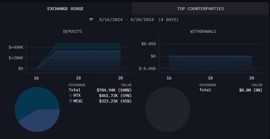 Trader buys SUNDOG worth $1690, earns profit more than $20 Million 