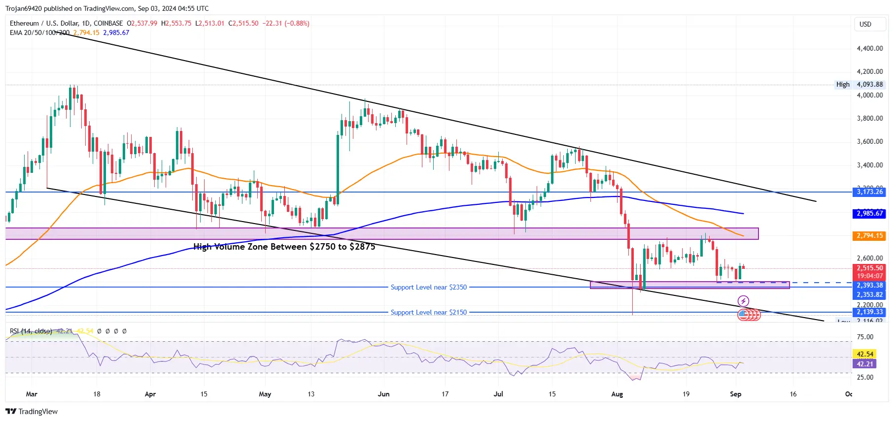 Ethereum Falling Channel