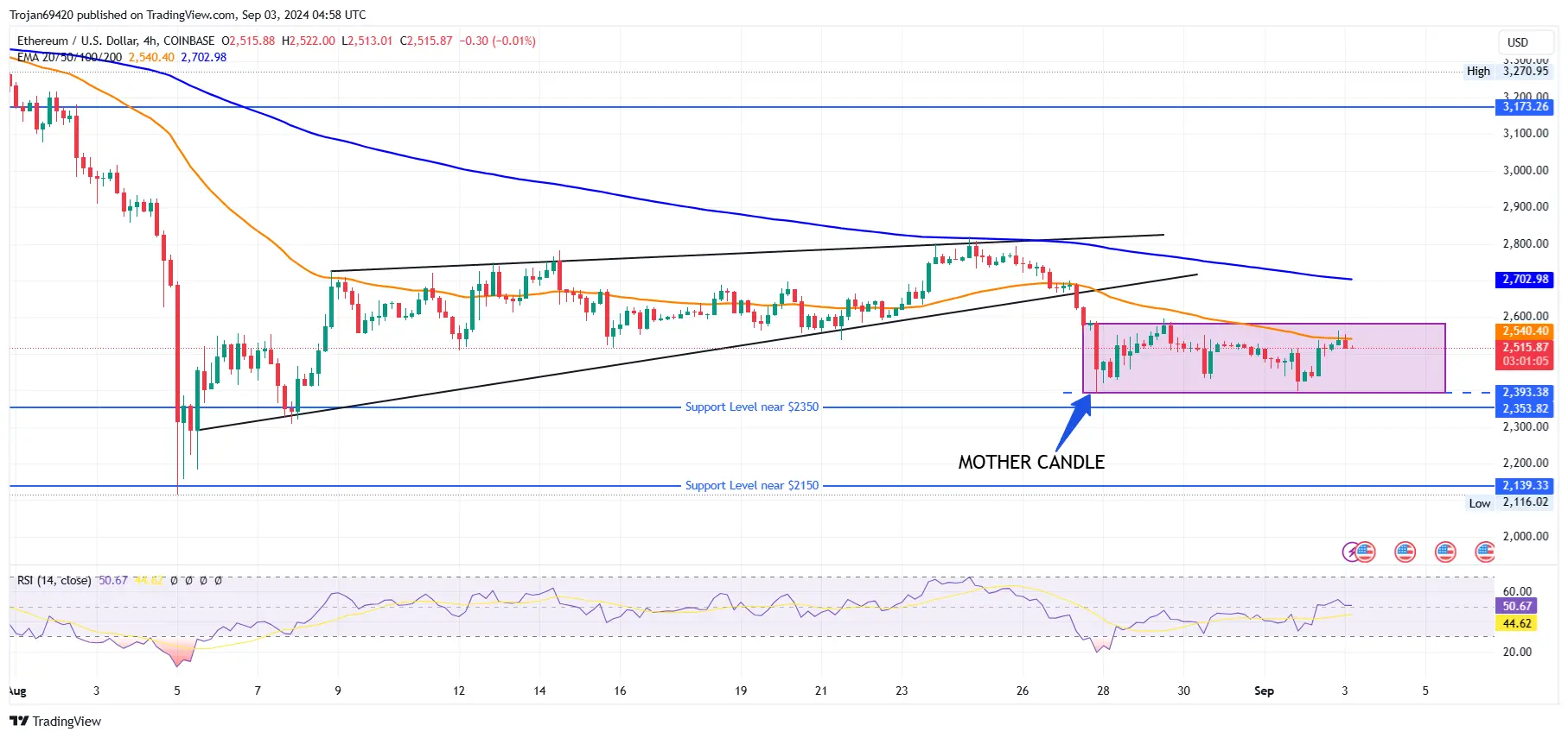 Ethereum Chart