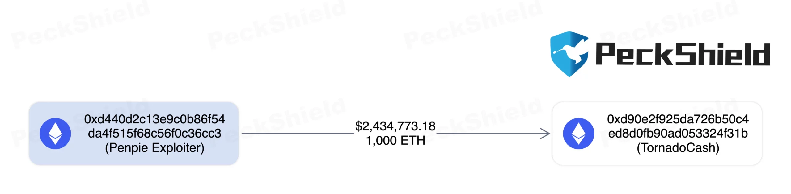 Penpie Releases Hack Report; Hacker Moves 1000 Eth to Tornado 