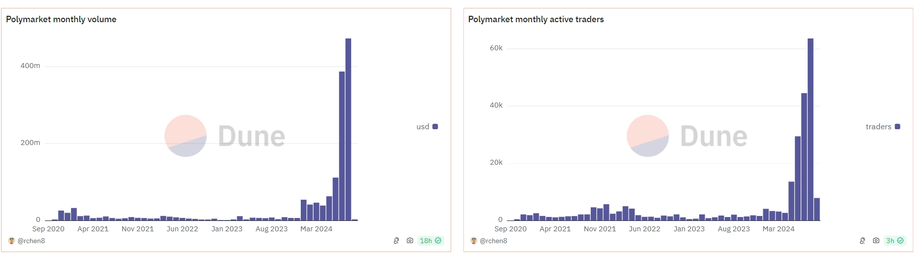 Polymarket’s Trading Volume, New Users Highest in August