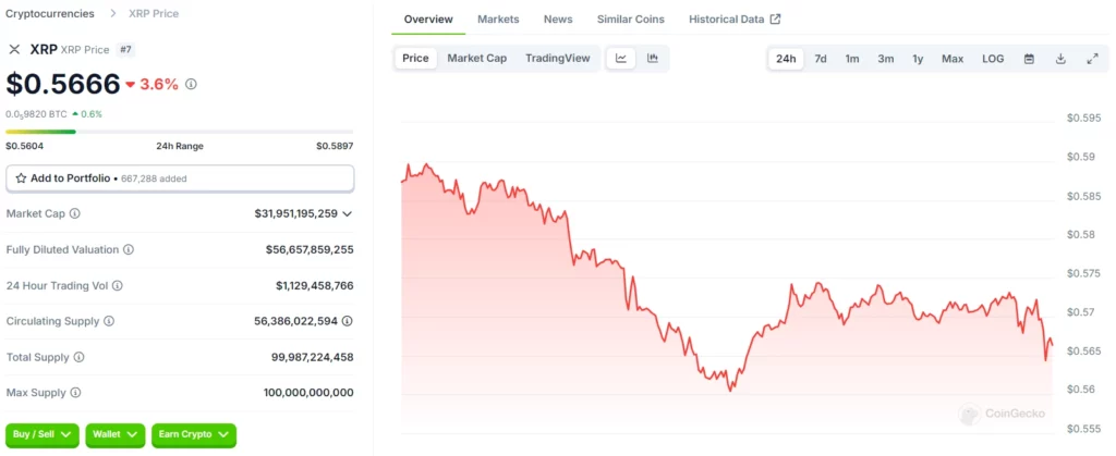 XRP 24 hours Chart Source: CoinGecko