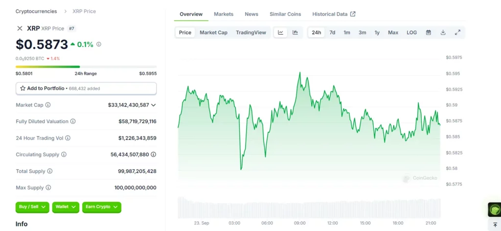 XRP 24 Hours Chart (Source: CoinGecko)