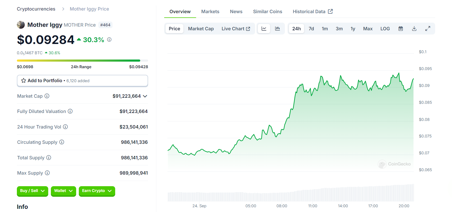 $MOTHER 24 Hours Chart (Source: CoinGecko)