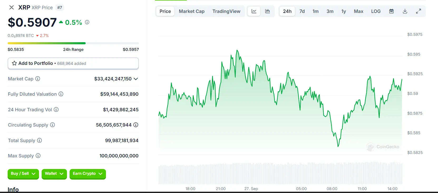 XRP 24 Hours Chart (Source: CoinGecko)