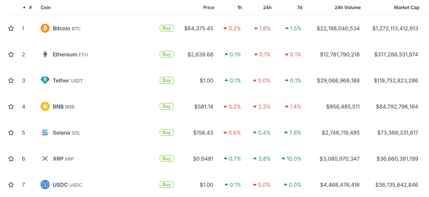 XRP surpasses USDC with $524 million in market cap (Source: CoinGecko)