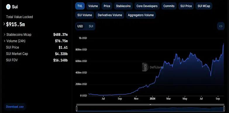 Analyst Relates SUI To Solana’s Bull Run as TVL Hits 900M