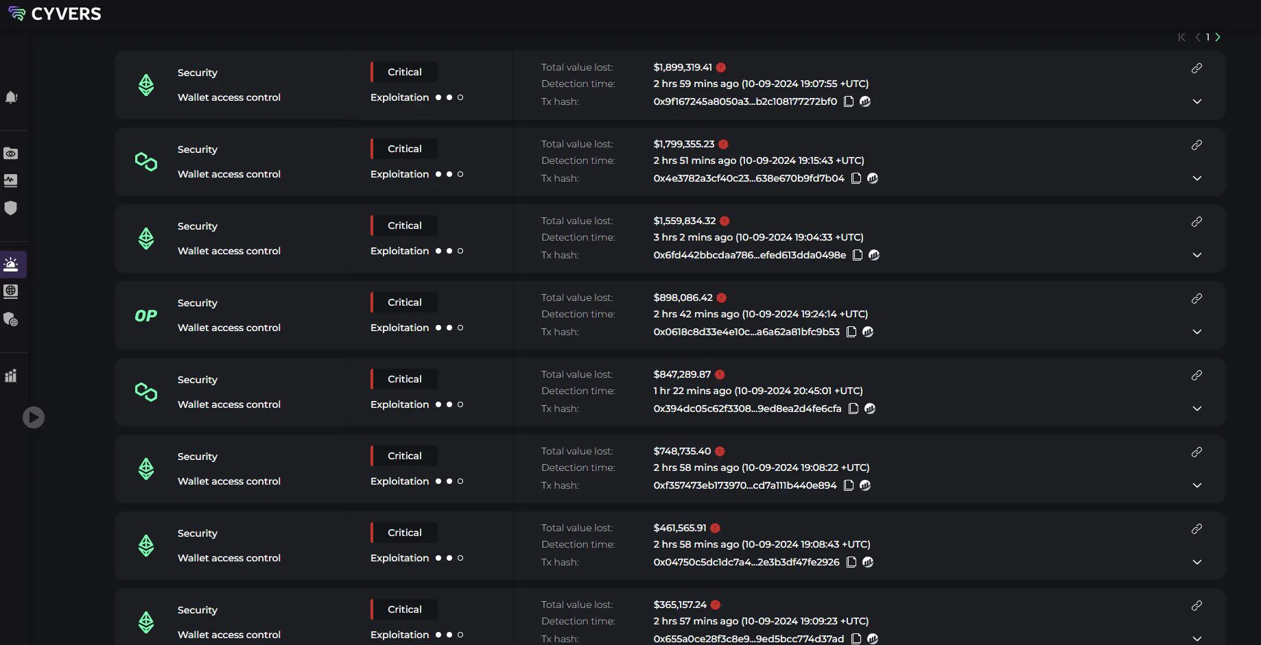 Suspicious Transactions Worth $14M on Indonesia’s Exchange Indodax: Cyvers