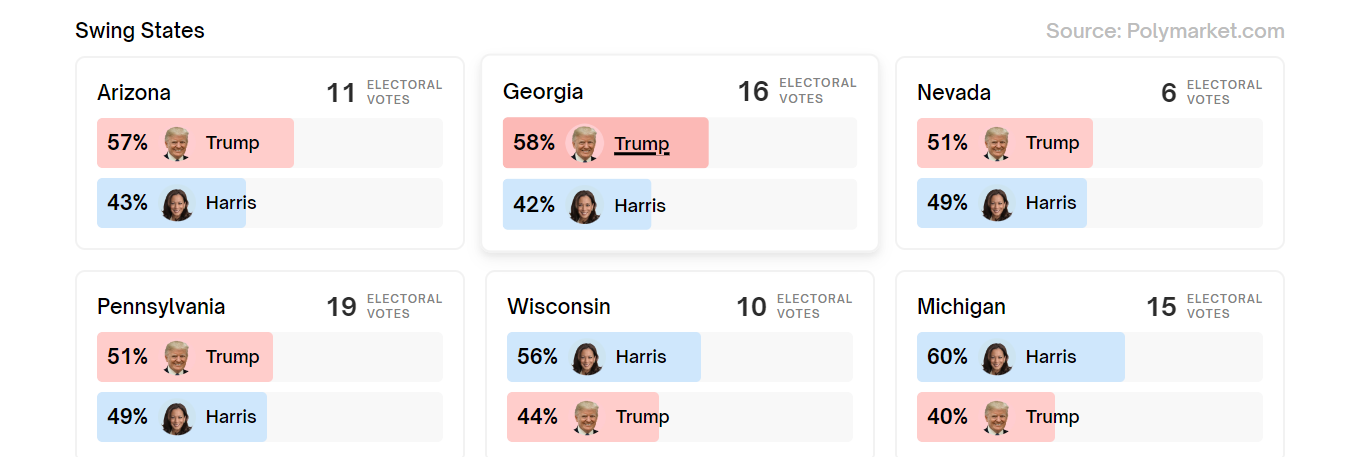 Polymarket : VP Kamala Harris winning the US Presidential election dips to 47%