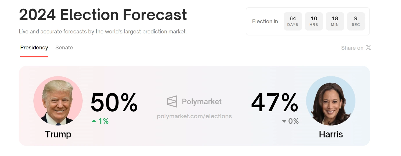 Polymarket : VP Kamala Harris winning the US Presidential election dips to 47%