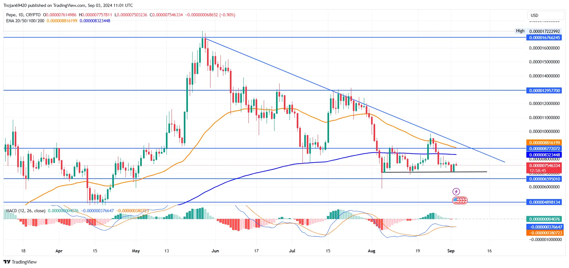 PEPE-TradingView