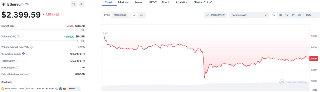 ETH/USD 1-Day Chart (Source: CoinMarketCap)