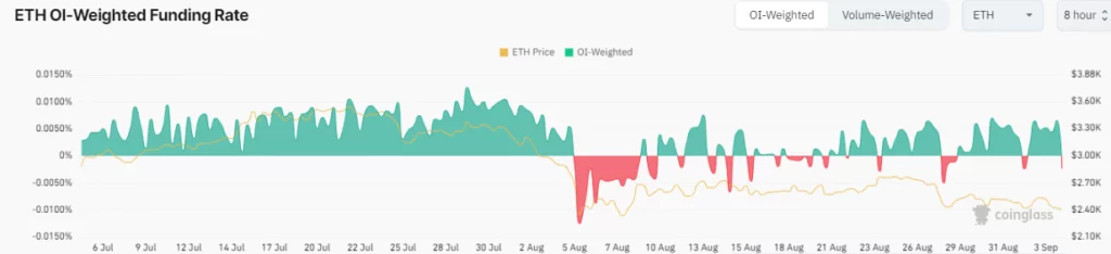 ETH OI-Weighted Funding Rate (Source: CoinGlass)