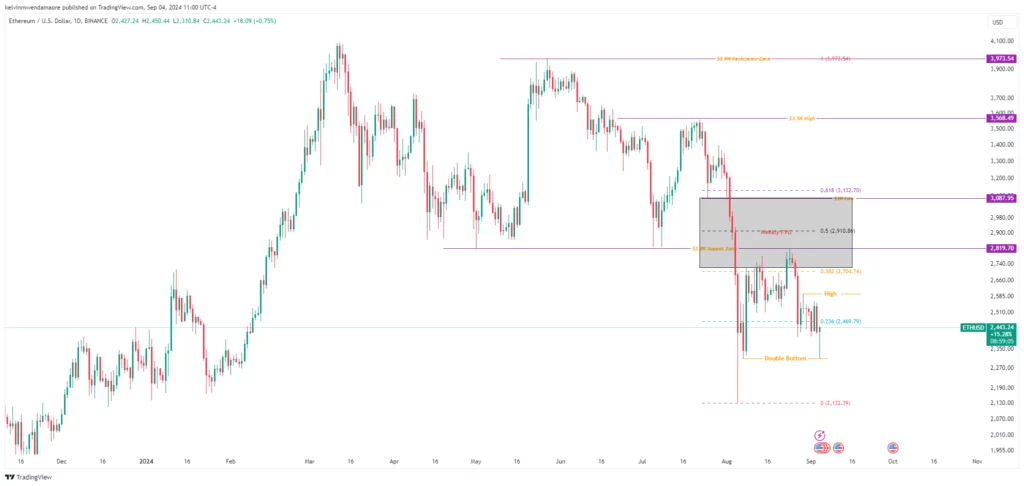 ETH/USD 1-Day Chart (Source: TradingView)