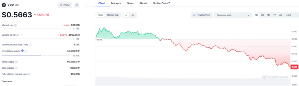 XRP/USD 1-Day Chart (Source: CoinMarketCap)