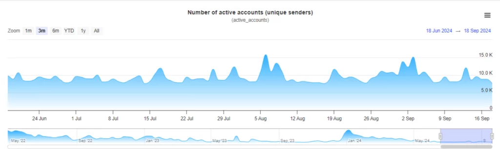 XRP Active Accounts (Source: XRPSCAN)