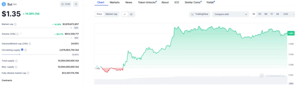 SUI/USD 1-Day Chart (Source: CoinMarketCap)