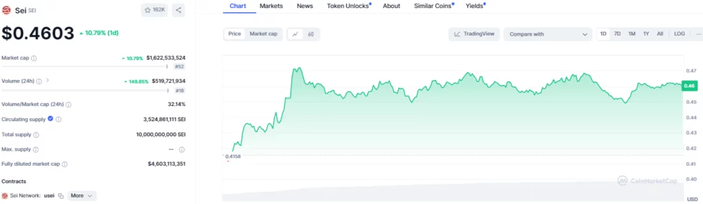 SEI/USD 1-Day Chart (Source: CoinMarketCap)