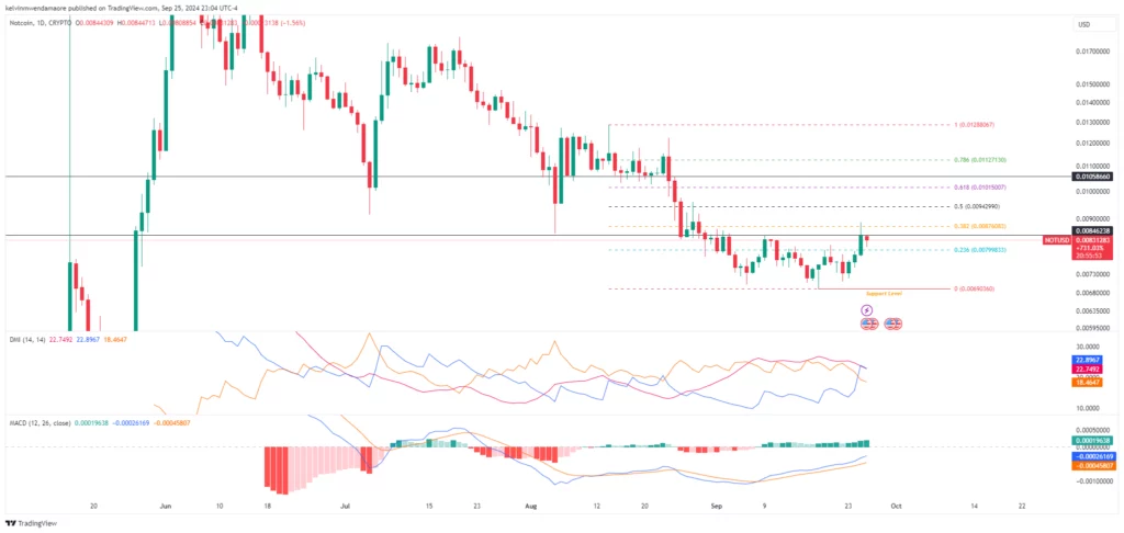 NOT/USD 1-Day Chat (Source: TradingView)