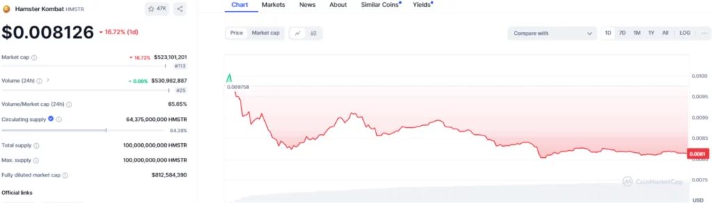 HMSTR/USD 1-Day Chart (Source: CoinMarketCap)