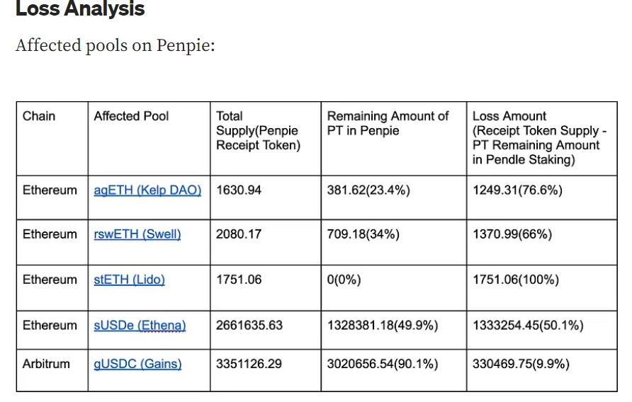 Penpie Releases Hack Report; Hacker Moves 1000 Eth to Tornado 