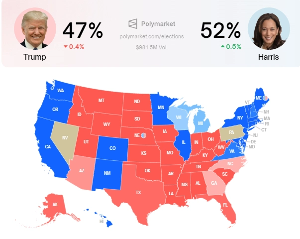 With 52%, Kamala Harris Maintains Advantage in Four Us Swing States: Polymarket