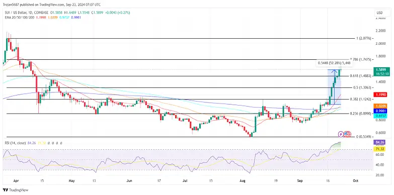 SUI price chart