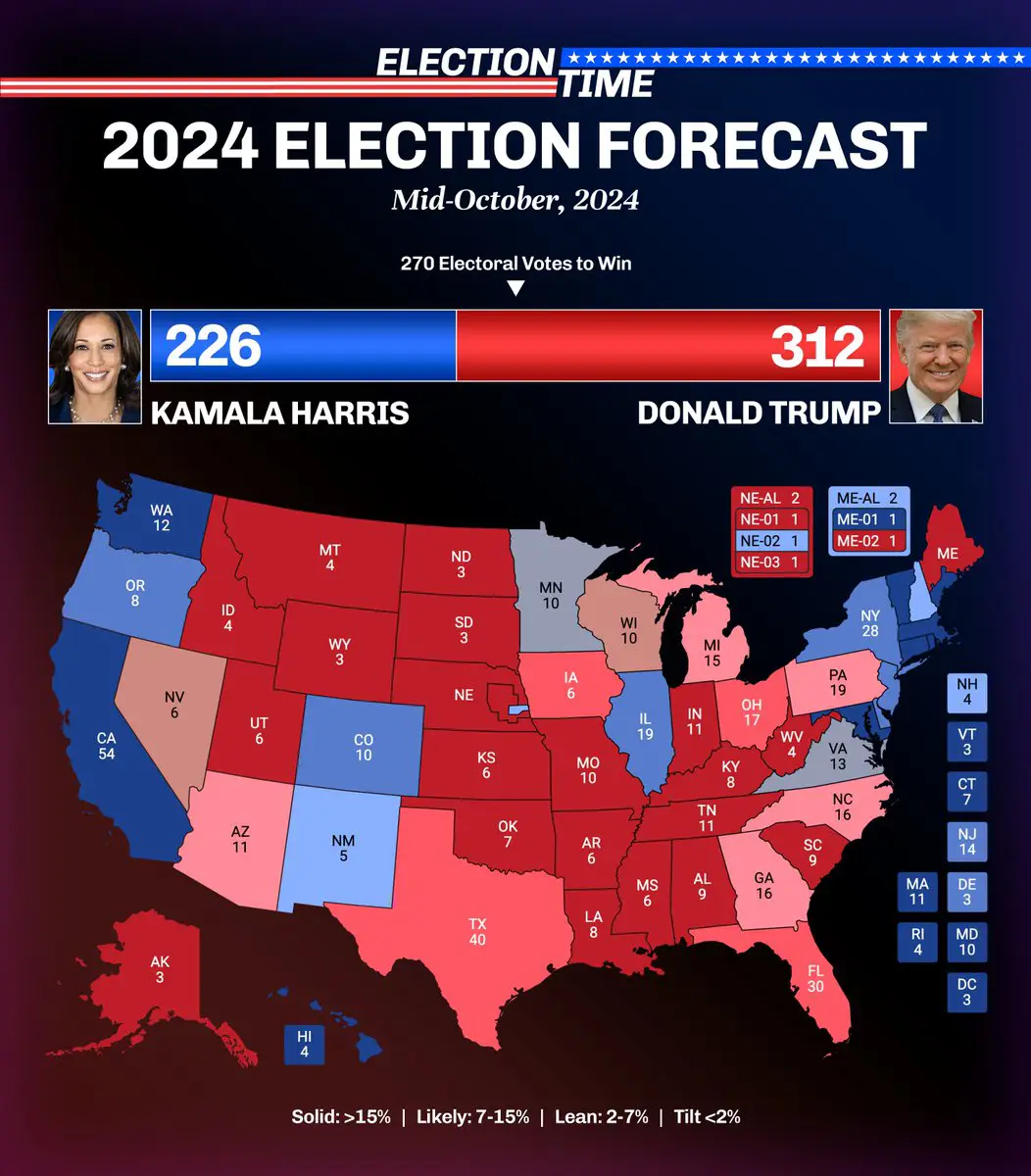 Swing States polls in the 2024 Elections