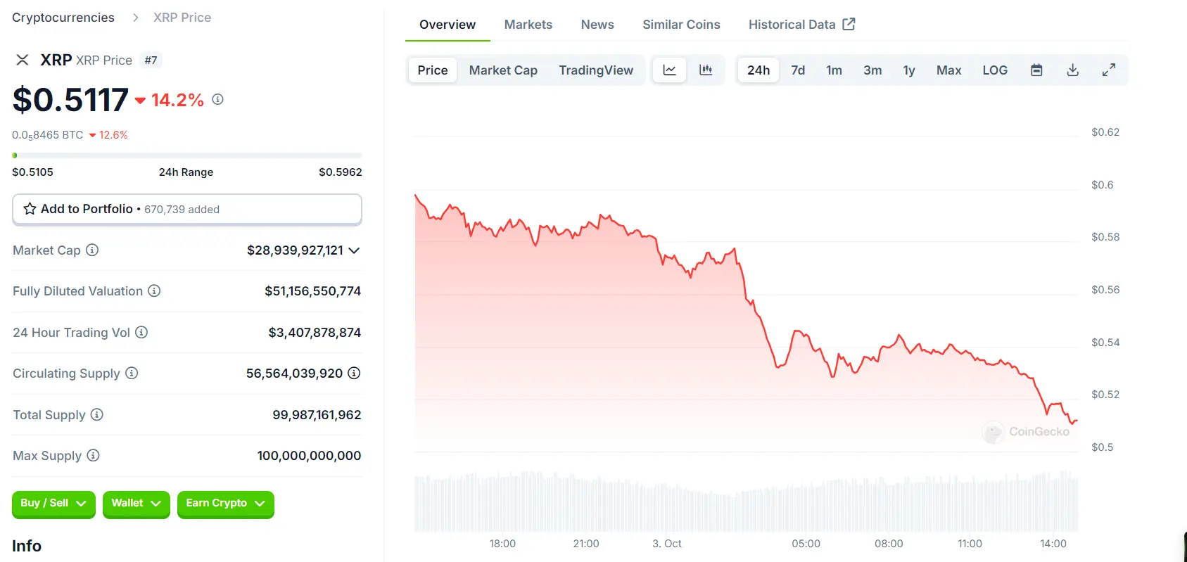 Ripple XRP 24 Hour Chart