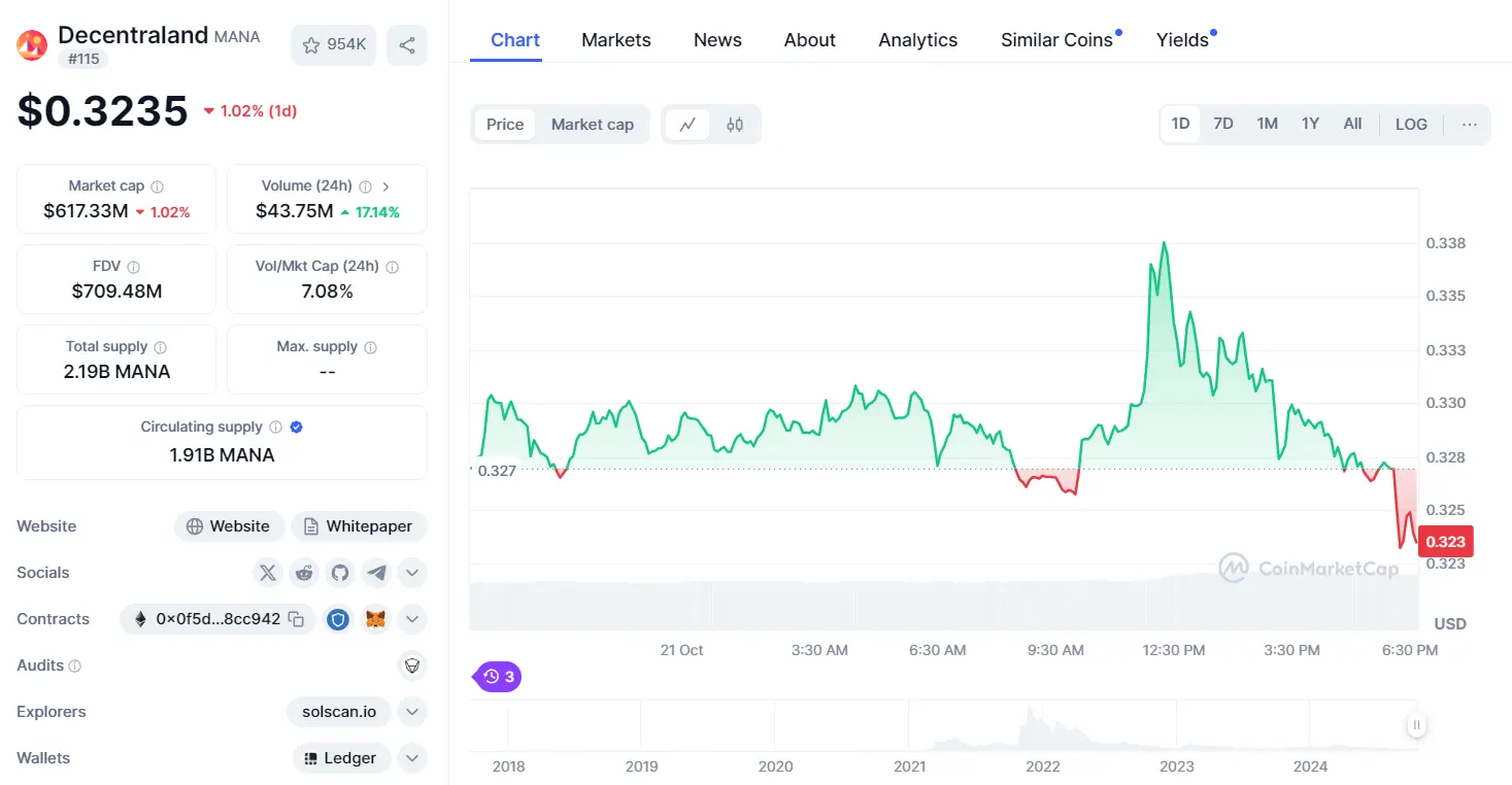 $MANA token 24 Hours Chart (Source: CoinMarketCap)