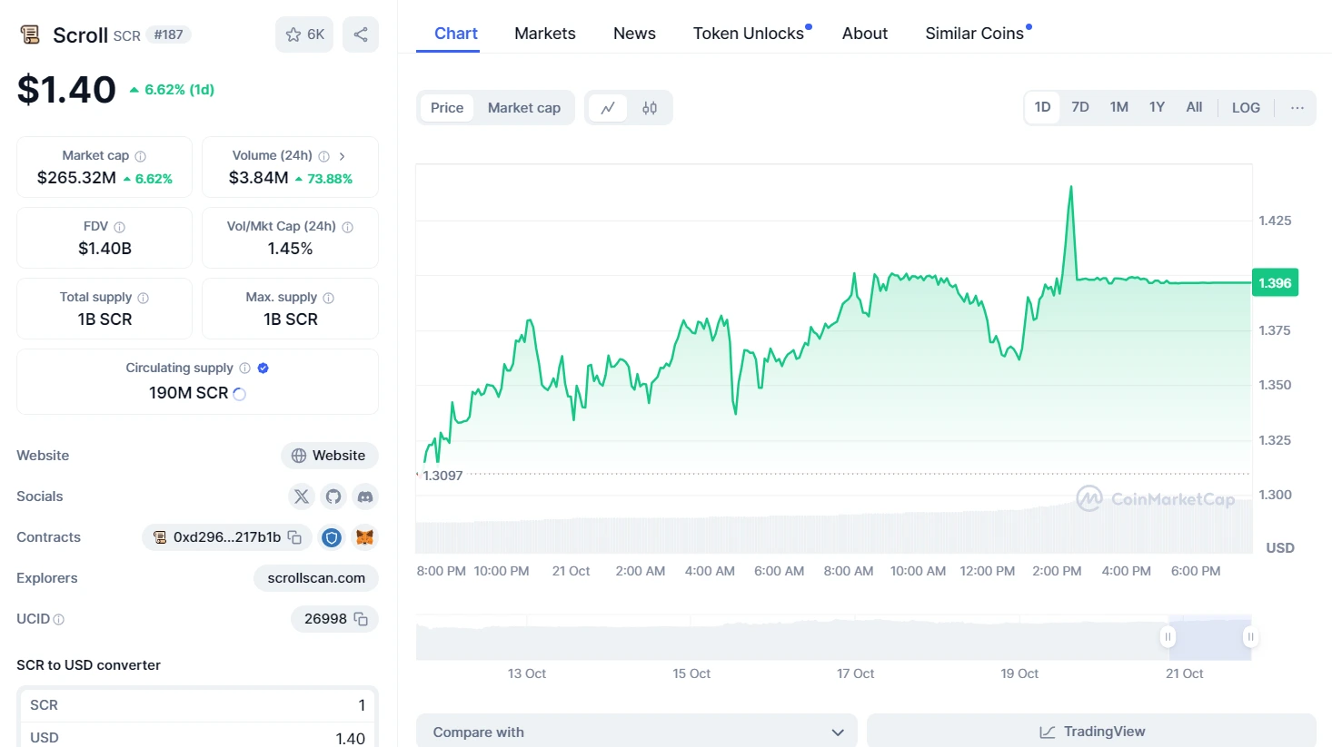 $SCR 24-Hours Chart (Source: CoinMarketCap)