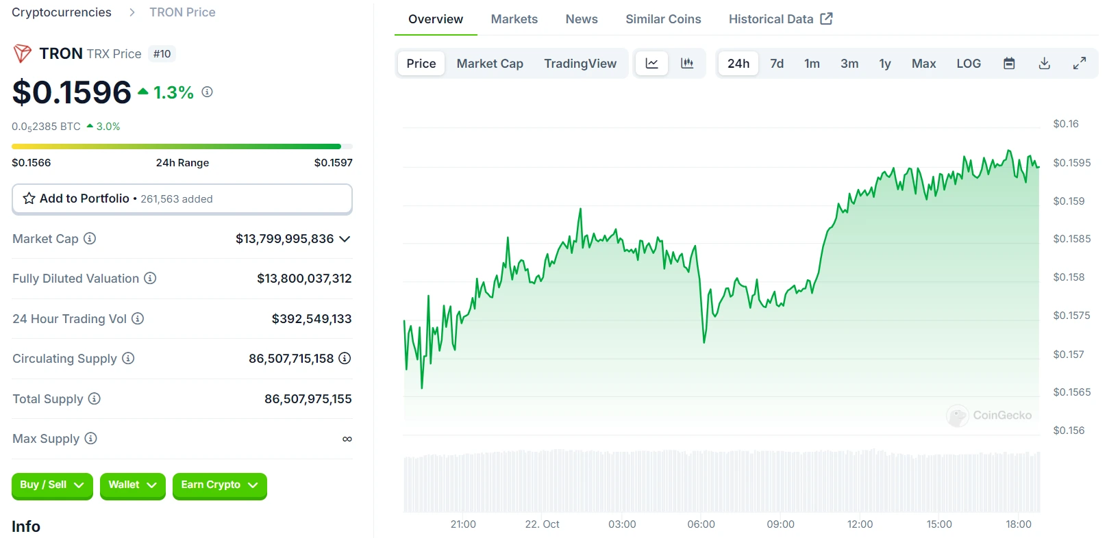 TRX 24 Hours Price Chart