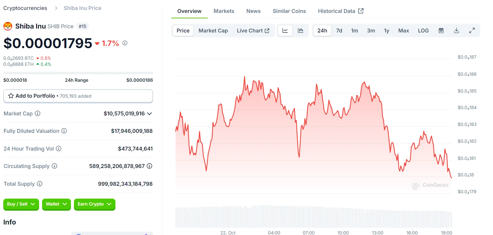 SHIB 24 Hours Chart