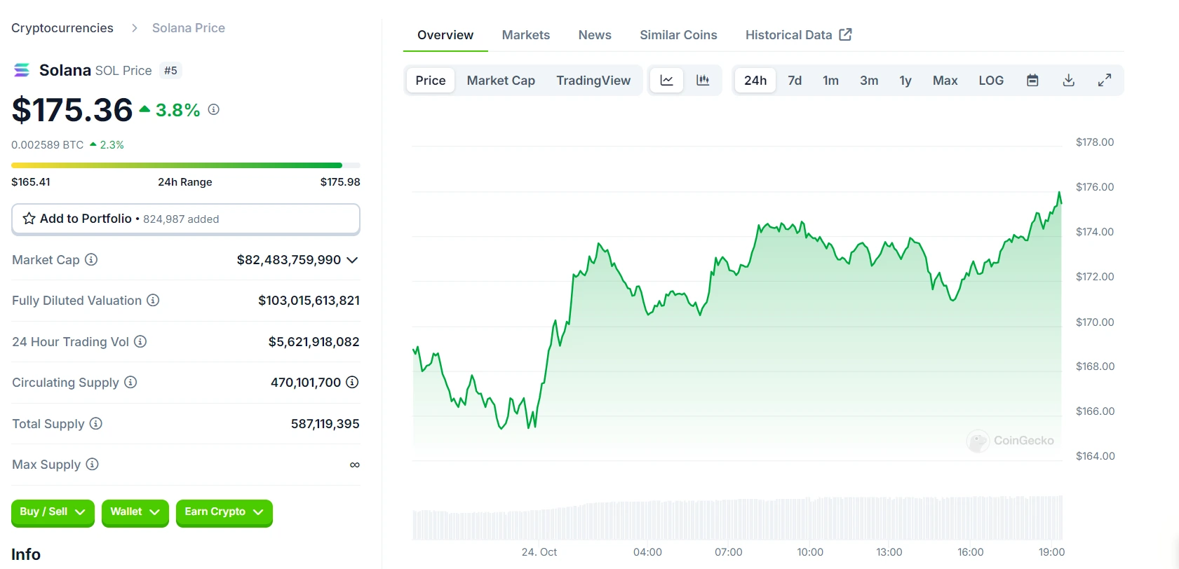 $SOL (Solana) 24 Hours Price Chart