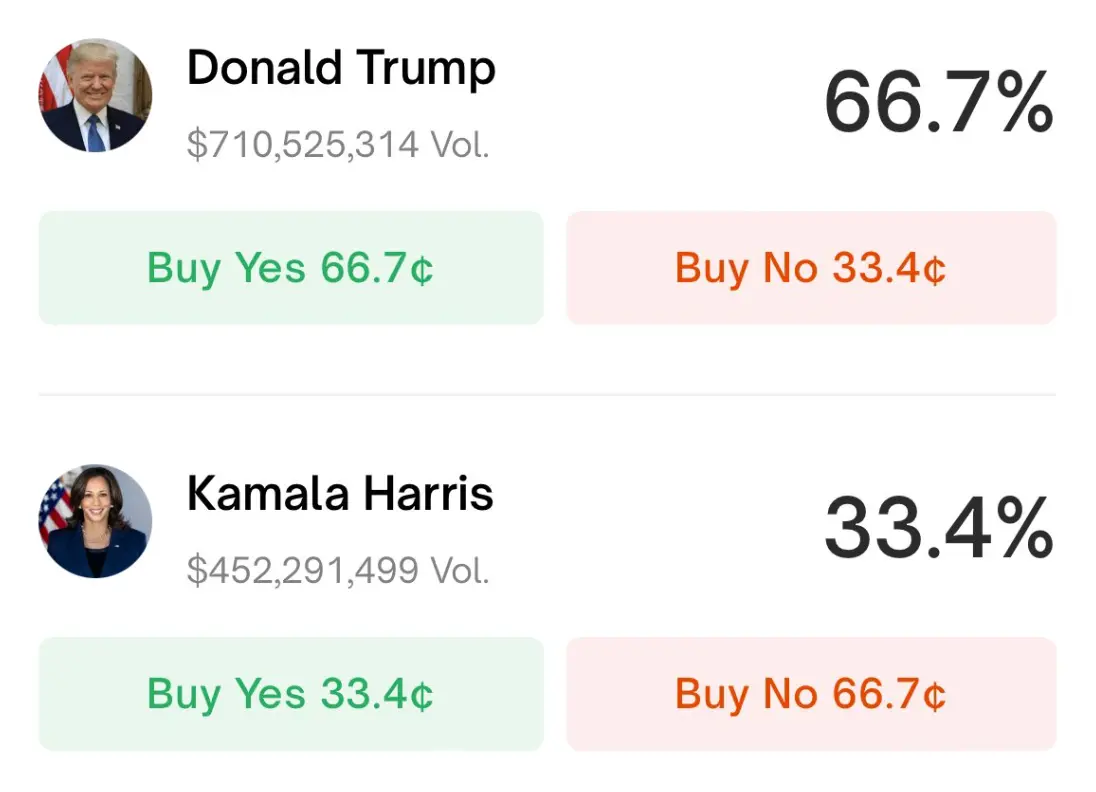 Trump leads with 66.7% votes while Harris trails at 33.4% of votes