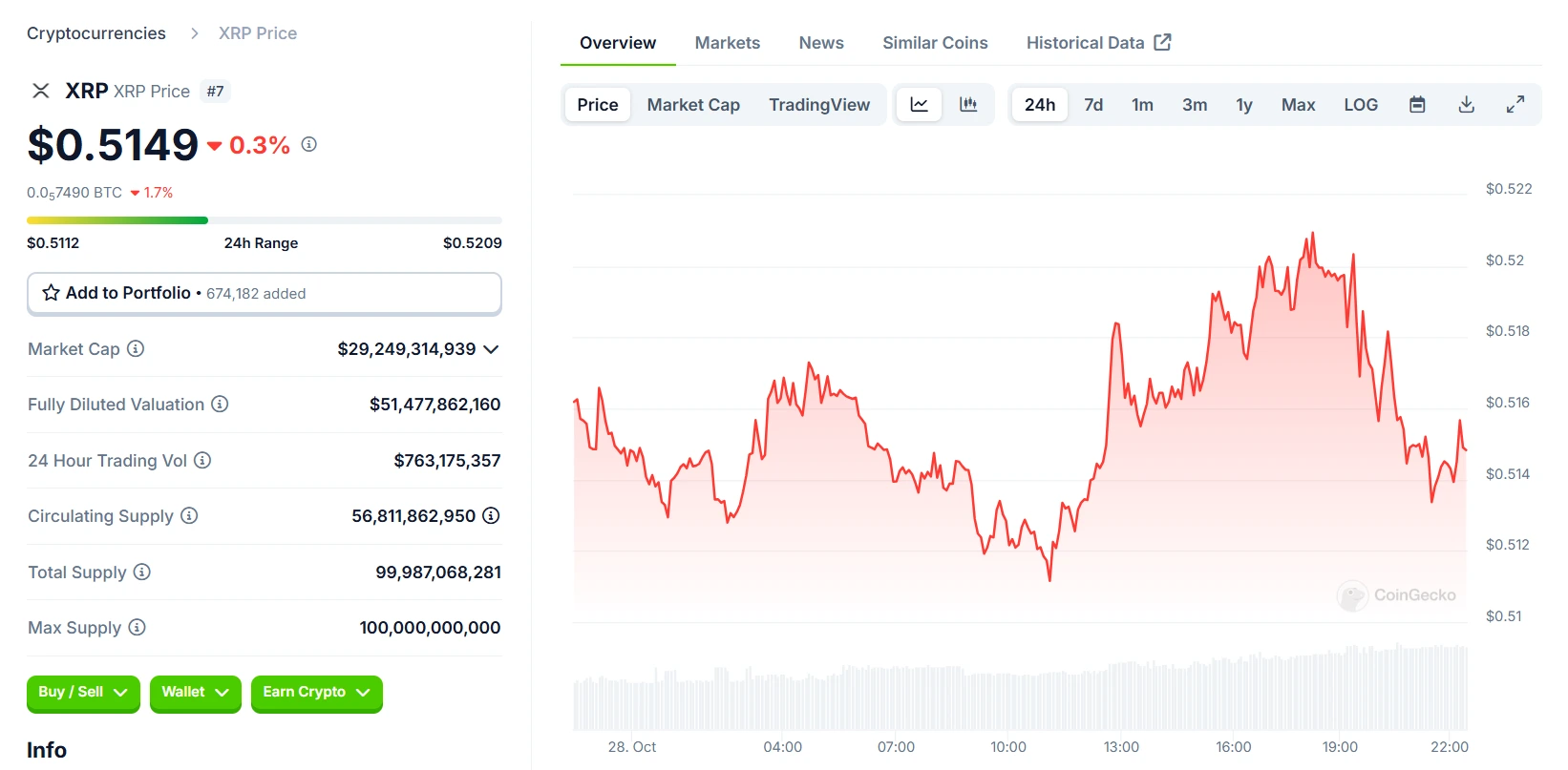 XRP 24 Hours Chart 