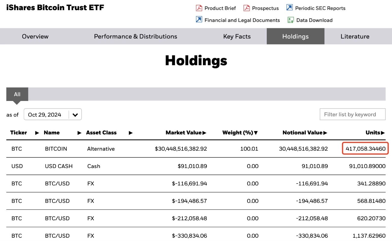 BlackRock's Total Bitcoin Holdings